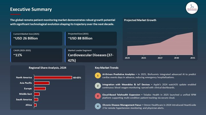 Remote Patient Monitoring Market Executive Summary