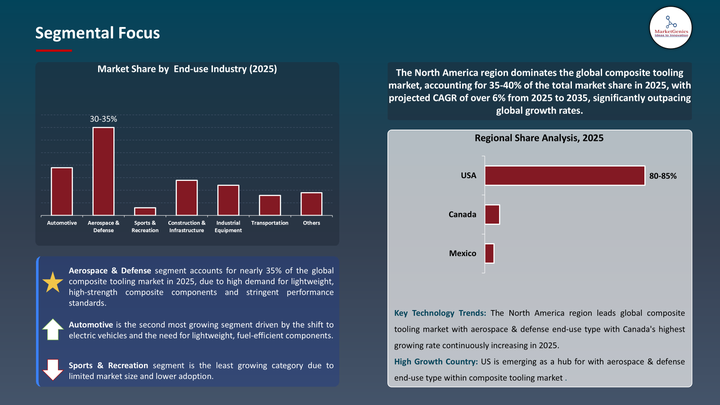 Composite Tooling Market -Segmental Focus