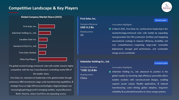 Nanotechnology-Enhanced Solar Cells Market  Competitive Landscape & Key Players