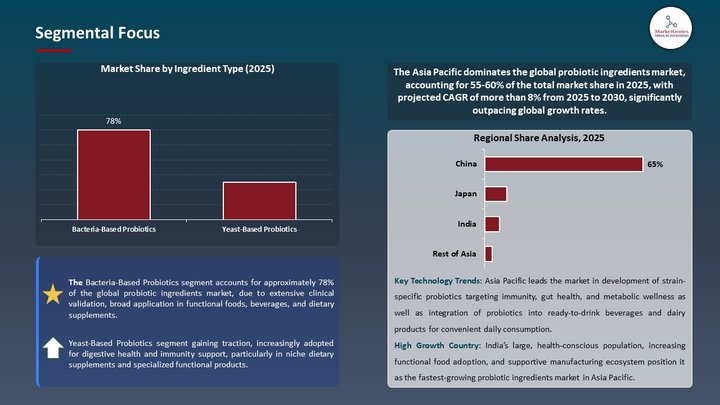 Probiotic Ingredients Market Segmental Focus