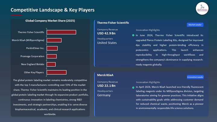 Protein Labeling Market Competitive Landscape & Key Players