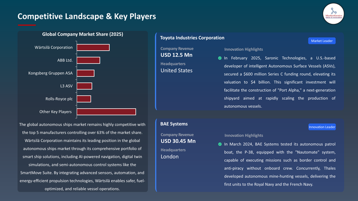 Autonomous Ships Market - Key Players