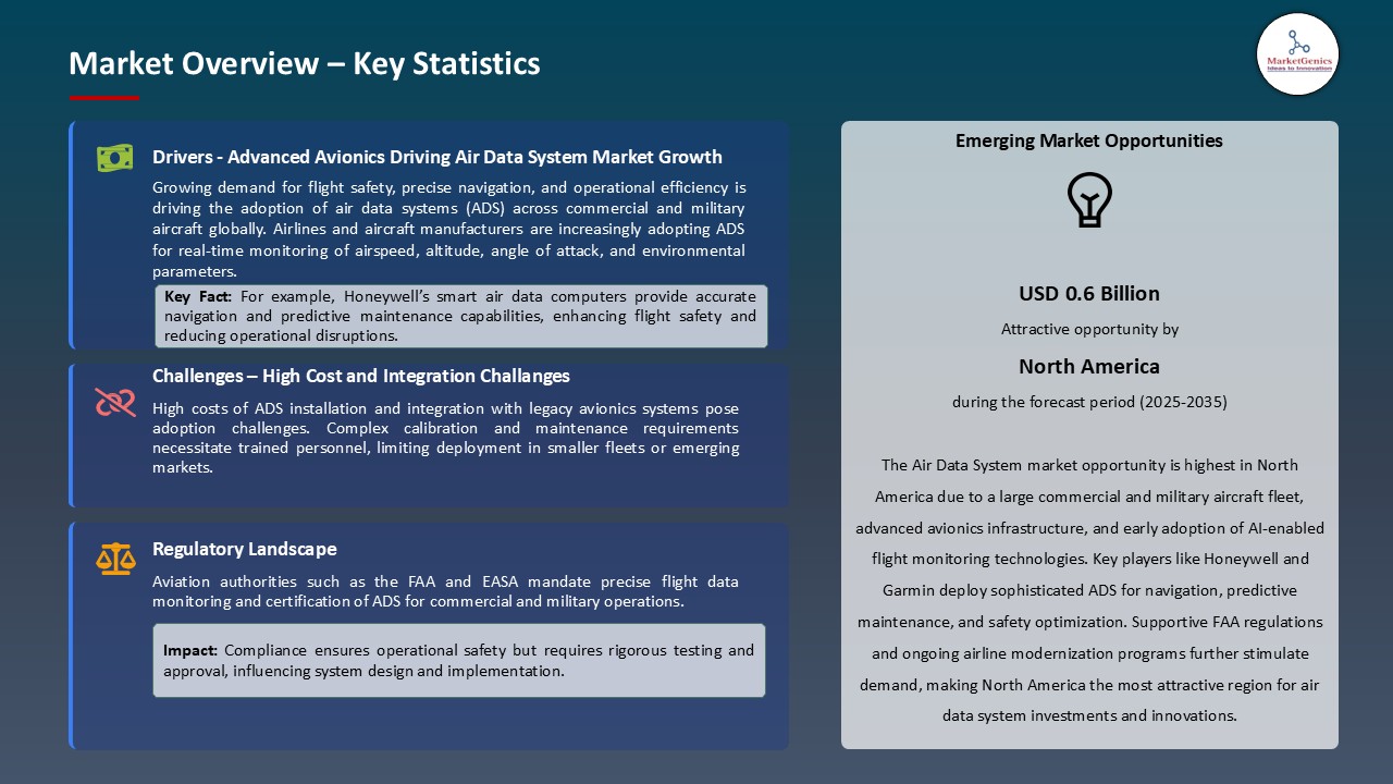 Air Data System Market_Overview – Key Statistics