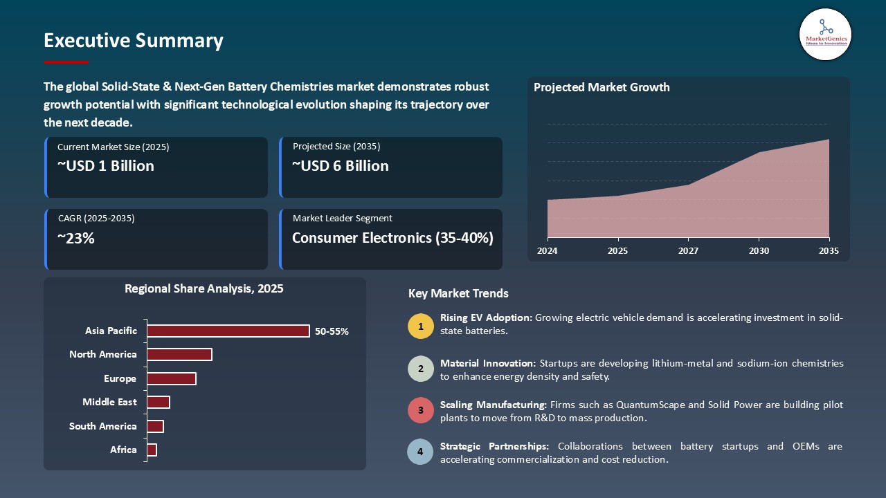 Solid-state & Next-gen Battery Chemistries Market_Executive Summary