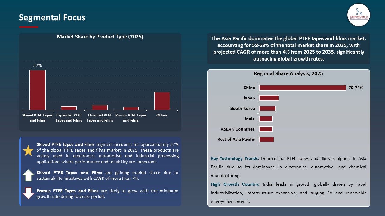 PTFE Tapes and Films Market_Segmental Focus