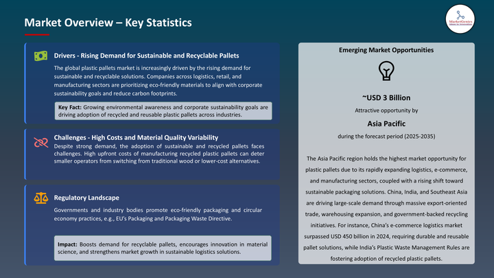 plastic pallets-Key Statistics