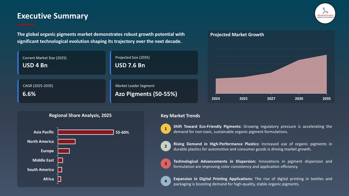 Organic Pigments Market -Executive summary