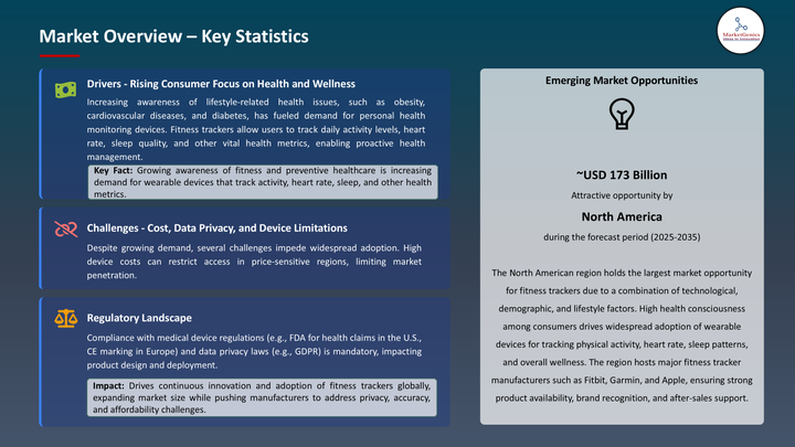 Fitness Tracker Market Overview -Key Statistics
