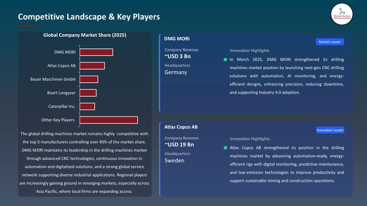 Drilling Machines Market -Key Players