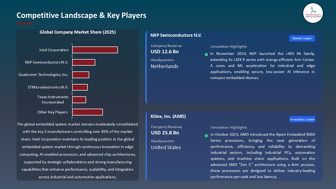 Embedded System Market_Competitive Landscape & Key Players