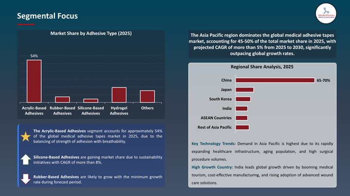 Medical Adhesive Tapes Market -Segmental Focus