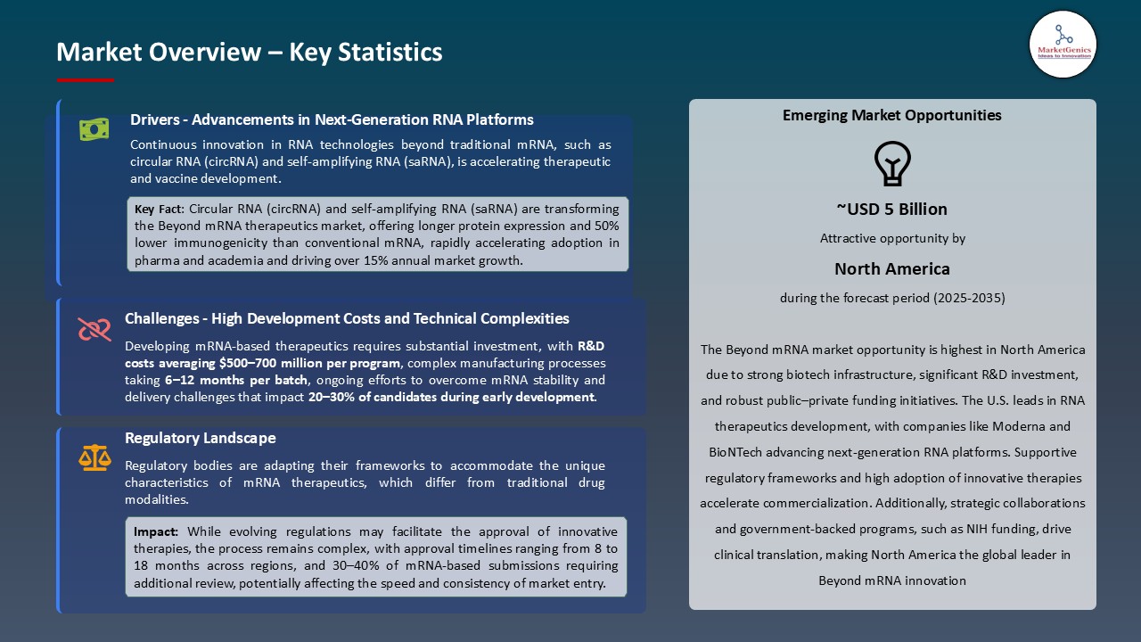 Beyond mRNAMarket_Overview – Key Statistics
