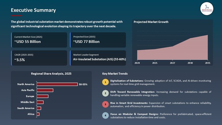 Industrial Substation Market Executive Summary