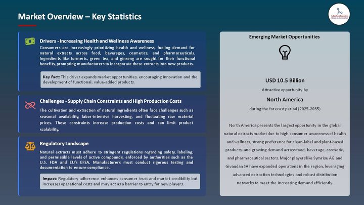 Natural Extracts Market Market Overview – Key Statistics