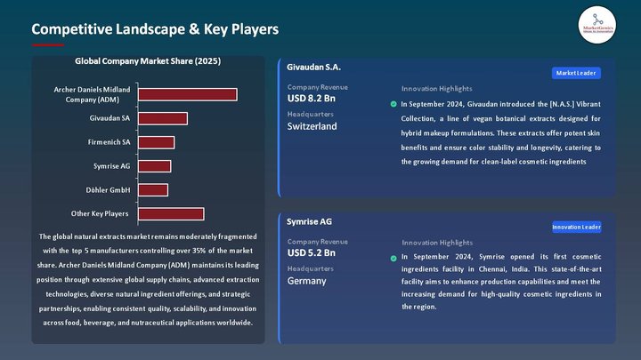 Natural Extracts Market Competitive Landscape & Key Players