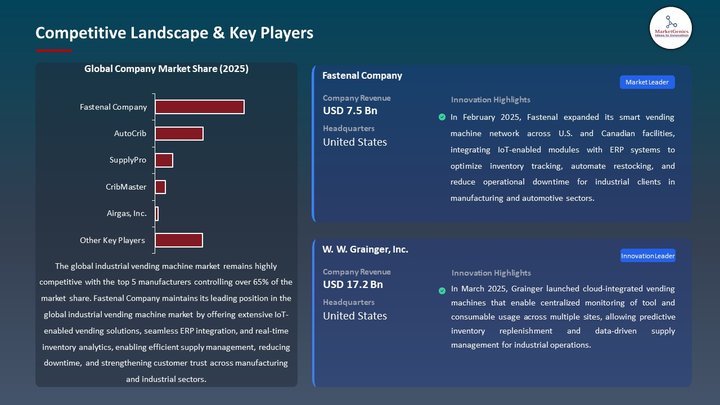 Industrial Vending Machine Market Competitive Landscape & Key Players
