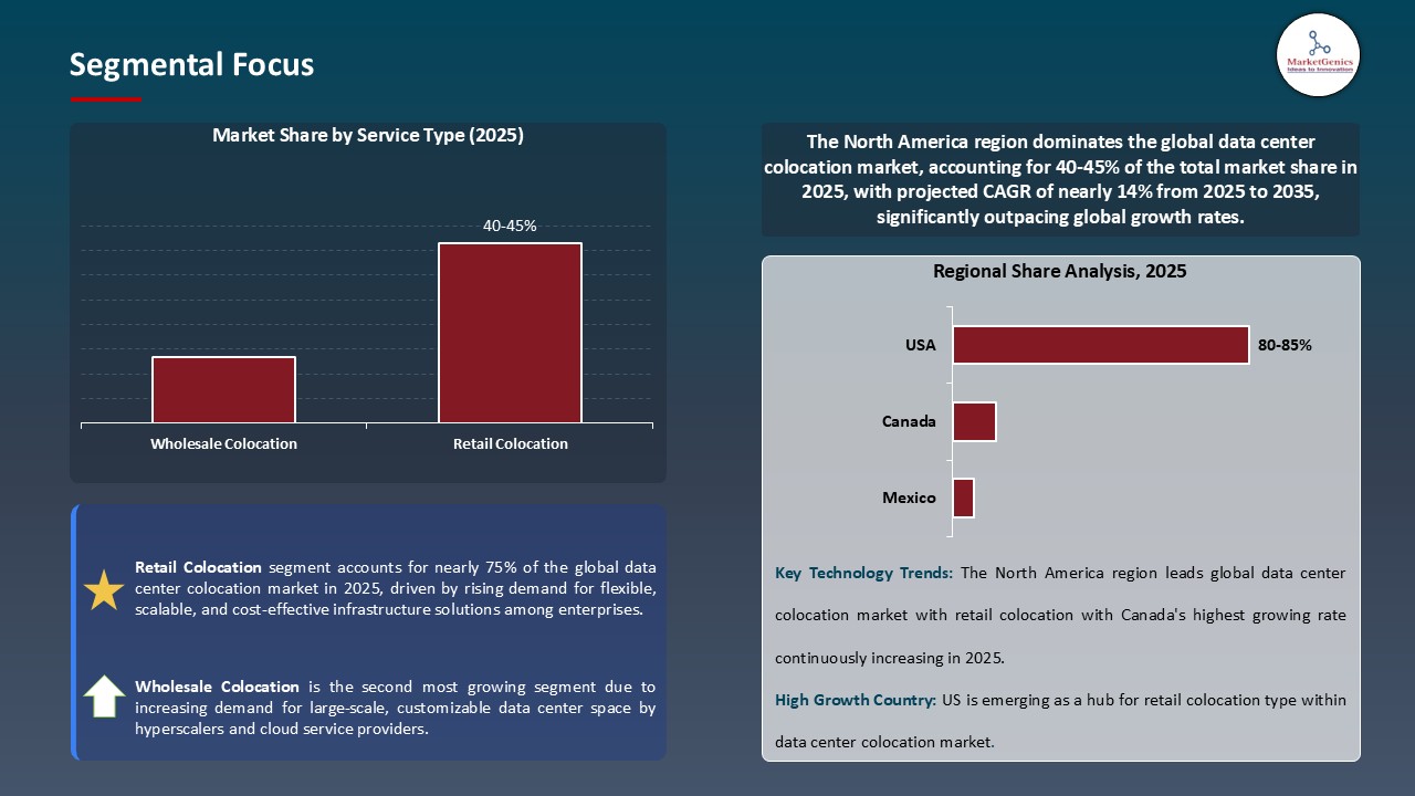 Data Center Colocation Market_Segmental Focus