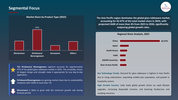 Glass Tableware Market -Segmental Focus