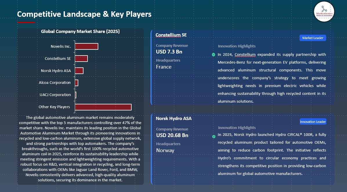 Automotive Aluminum Market Competitive Landscape & Key Players