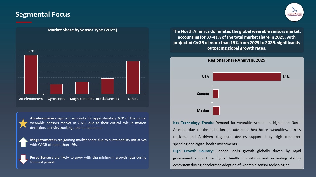 Wearable Sensors Market Segmental Focus