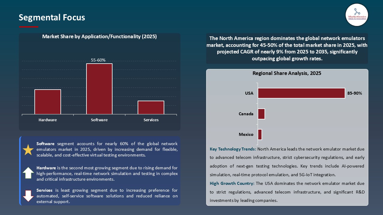 Network Emulator Market_Segmental Focus