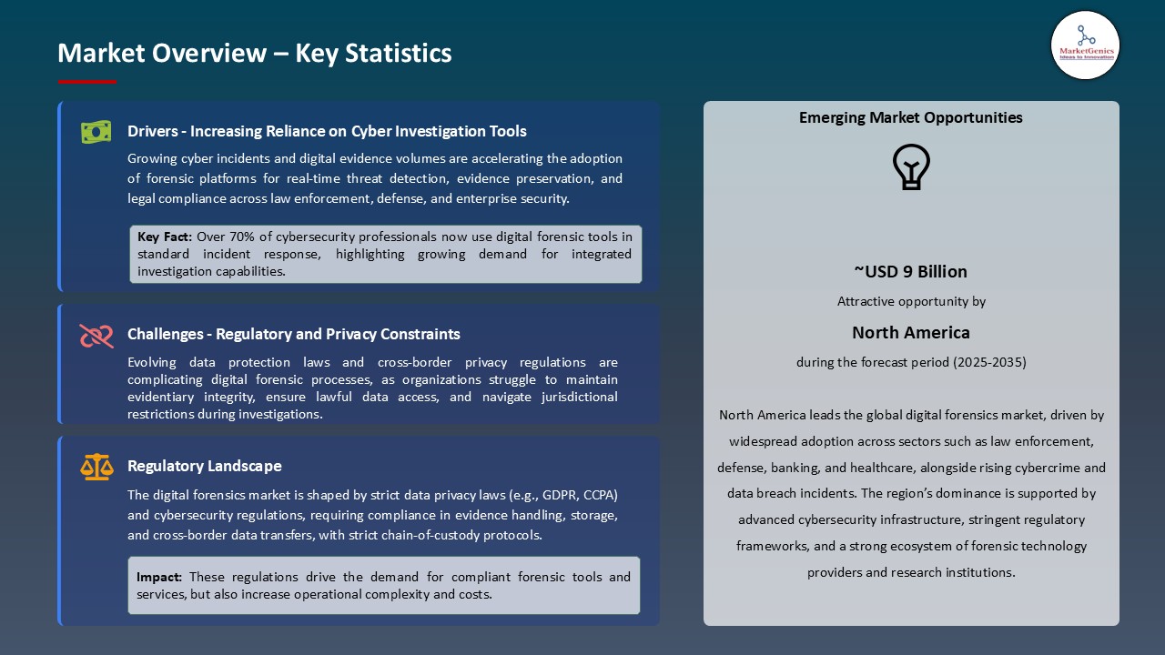 Digital Forensics Market_Overview – Key Statistics