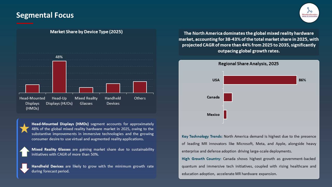 Mixed Reality Hardware Market_Segmental Focus