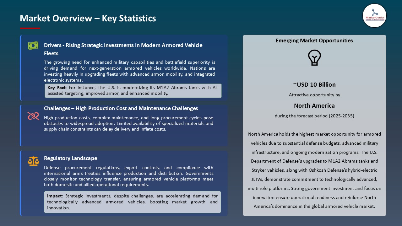 Armored Vehicle Market_Overview – Key Statistics