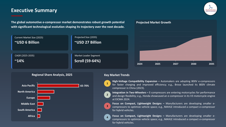 Automotive E-Compressor Market -Executive Summary