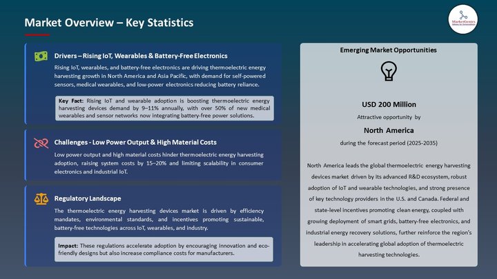 Thermoelectric Energy Harvesting Devices Market Market Overview – Key Statistics