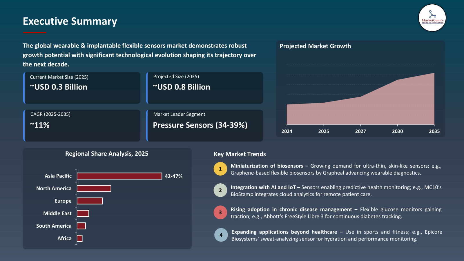 Wearable & Implantable Flexible Sensors Market -Executive summary