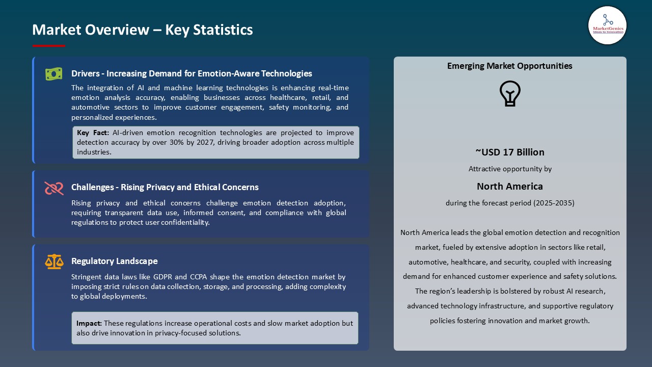 Emotion Detection and Recognition Market_Overview – Key Statistics