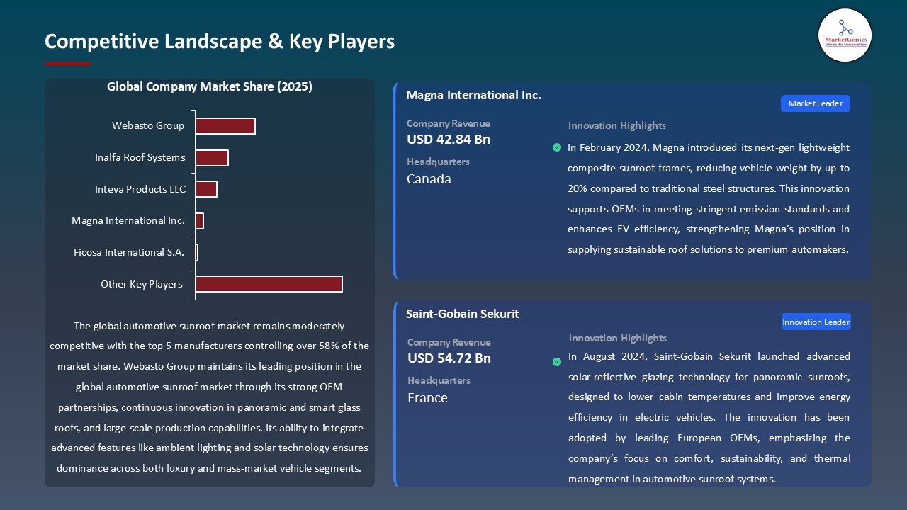 Automotive Sunroof Market_Competitive Landscape & Key Players
