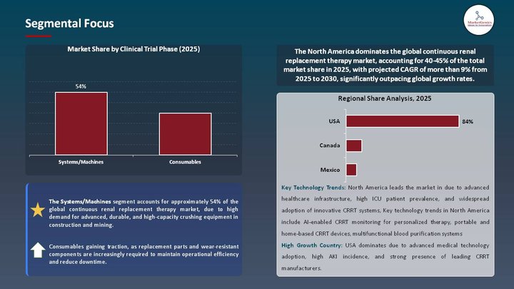 Continuous Renal Replacement Therapy Market Segmental Focus