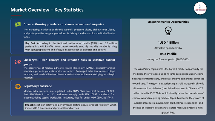 Medical Adhesive Tapes Market -Key Statistics