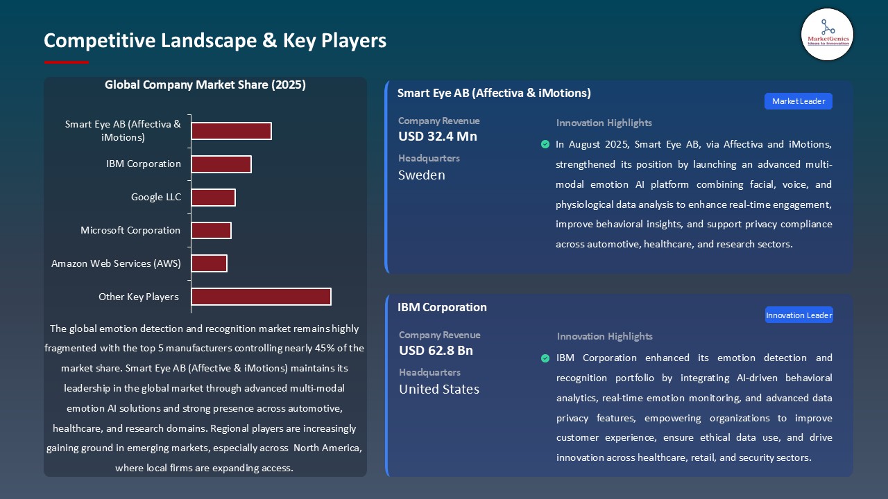 Emotion Detection and Recognition Market_Competitive Landscape & Key Players