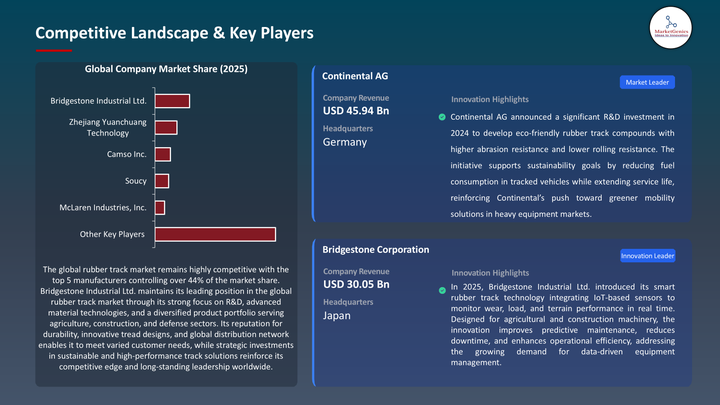 Rubber Track Market -Key Players