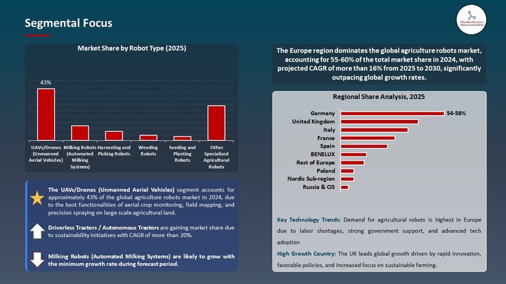 Agriculture Robots Market Segmental Focus