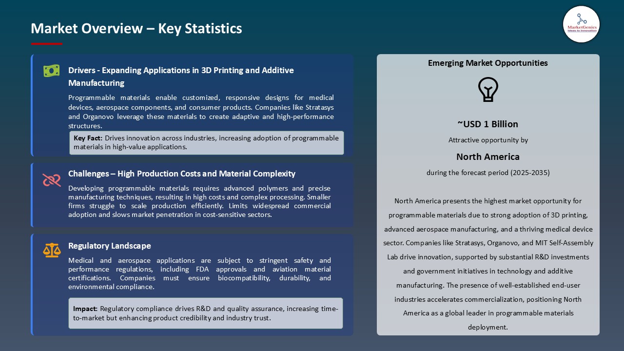 Programmable Materials Market_Overview – Key Statistics