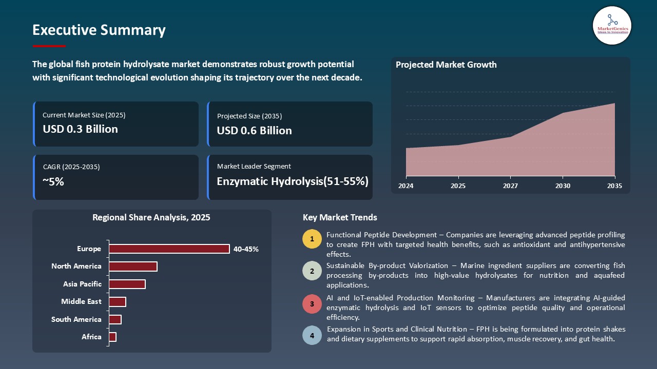 Fish Protein Hydrolysate Market_Executive Summary