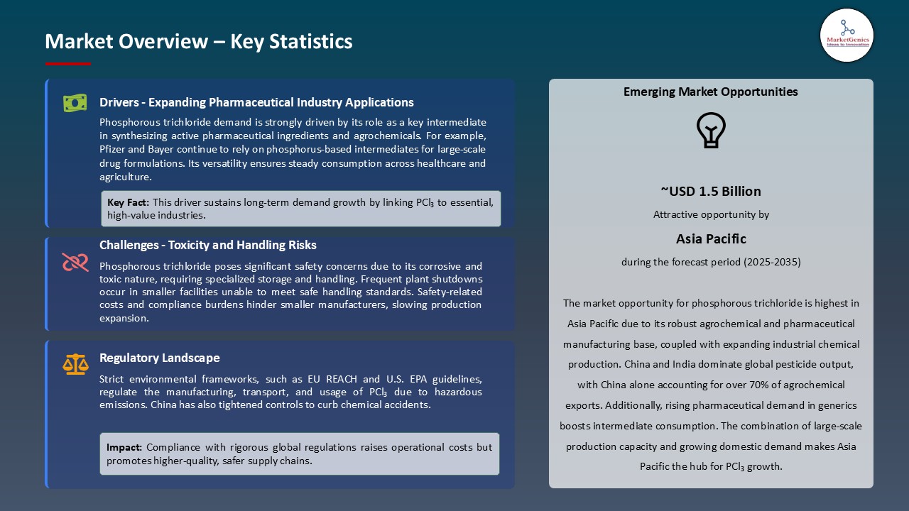 Phosphorous Trichloride Market_Overview – Key Statistics