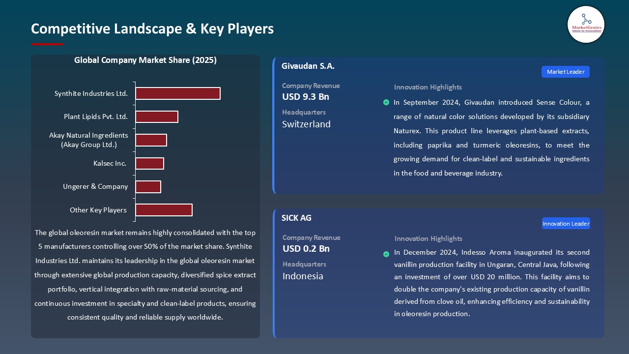 Oleoresin Market_Competitive Landscape & Key Players