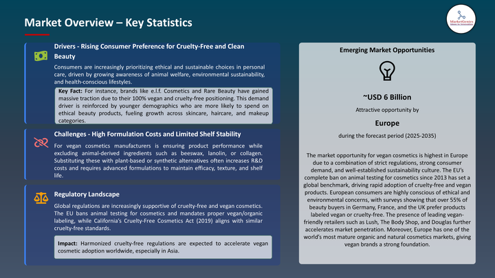 Vegan Cosmetics Market -Key Statistics