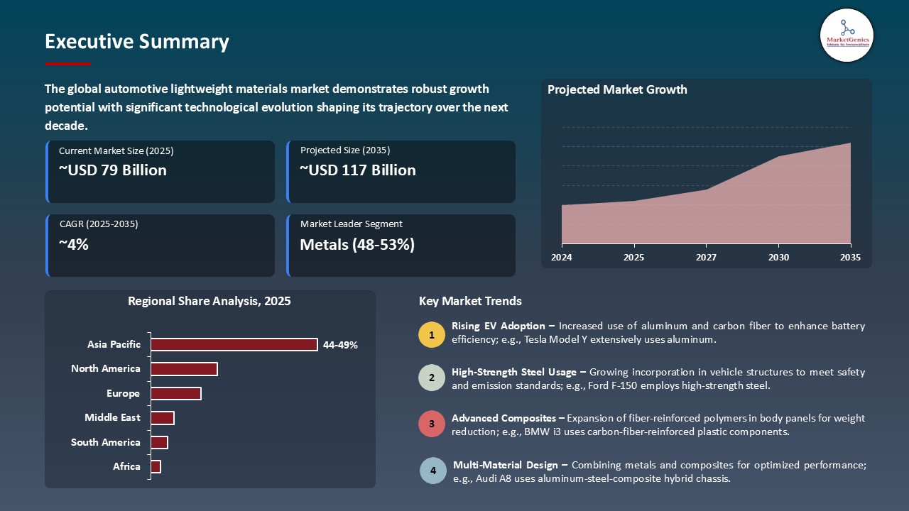 Automotive Lightweight Materials Market_Executive Summary