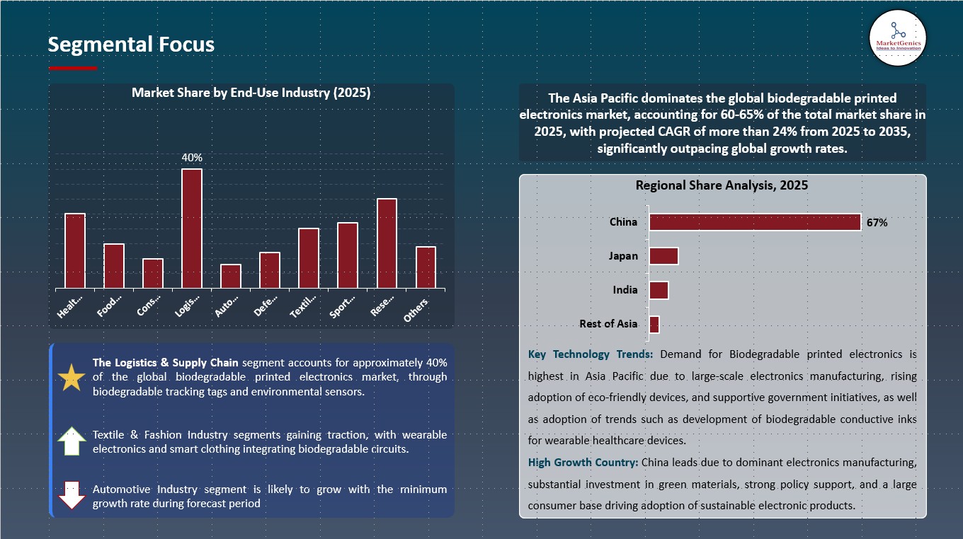 Biodegradable Printed Electronics Market Segmental Focus