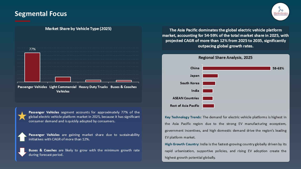 Electric Vehicle Platform Market_Segmental Focus