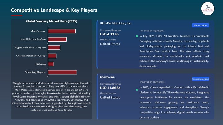 Pet Care Products Market Competitive Landscape & Key Players