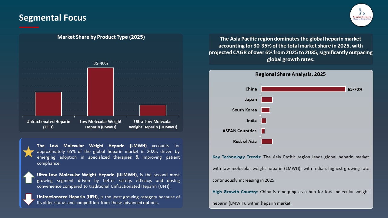 Heparin Market Segmental Focus