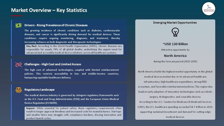 Medical Devices Market Market Overview – Key Statistics