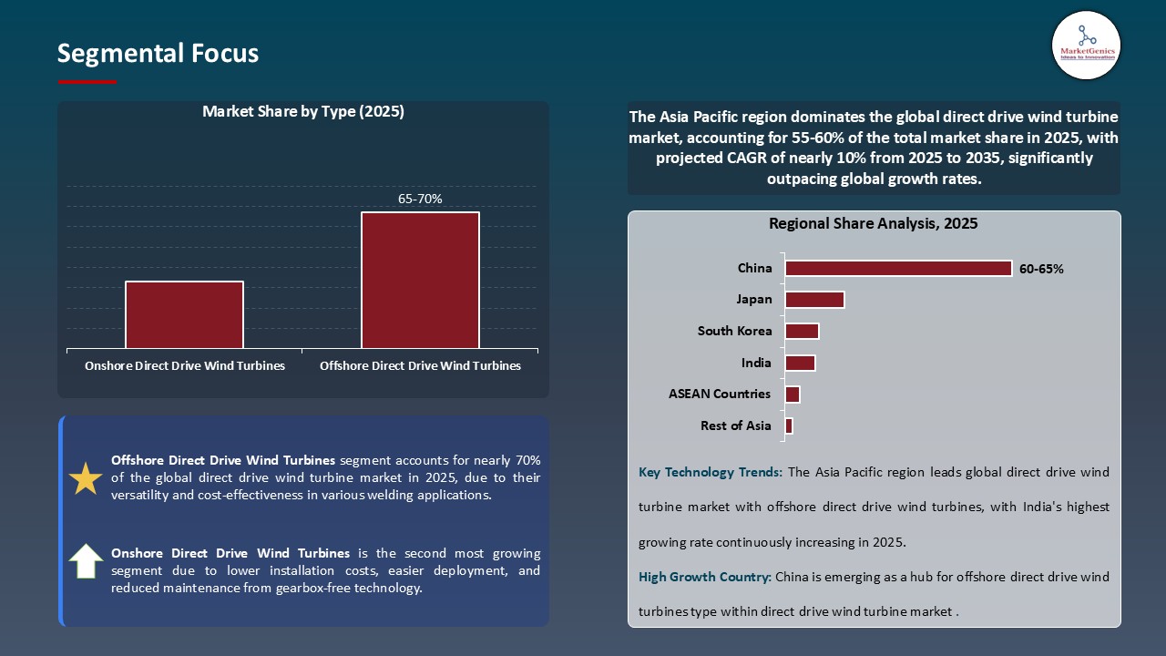 Direct Drive Wind Turbine Market_Segmental Focus